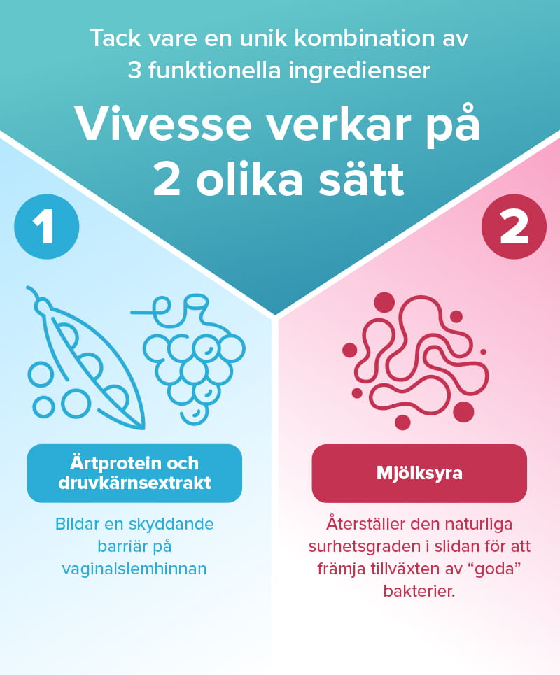 Tack vare en unik kombination av 3 funktionella ingredienser, Vivesse verkar på 2 olika sätt.